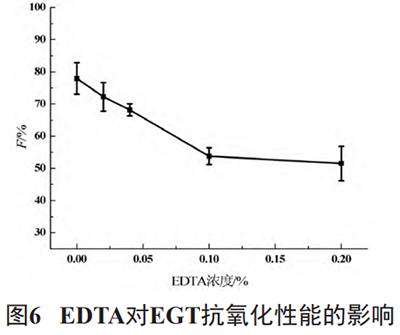 EDTA对EGT抗氧化性能的影响
